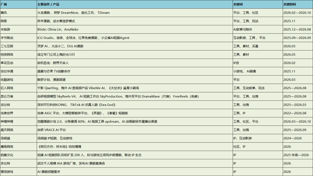 图注：部分游戏公司AI影视向布局